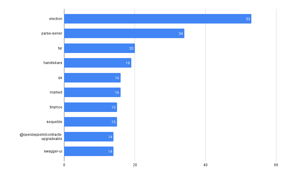 Chart showing the number of advisories by package in the npm ecosystem