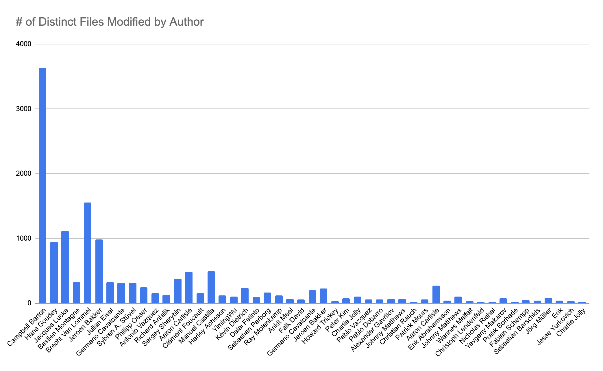 Distinct Files Modified by Author